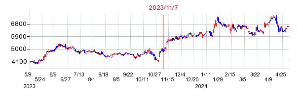 2023年11月7日 15:40前後のの株価チャート